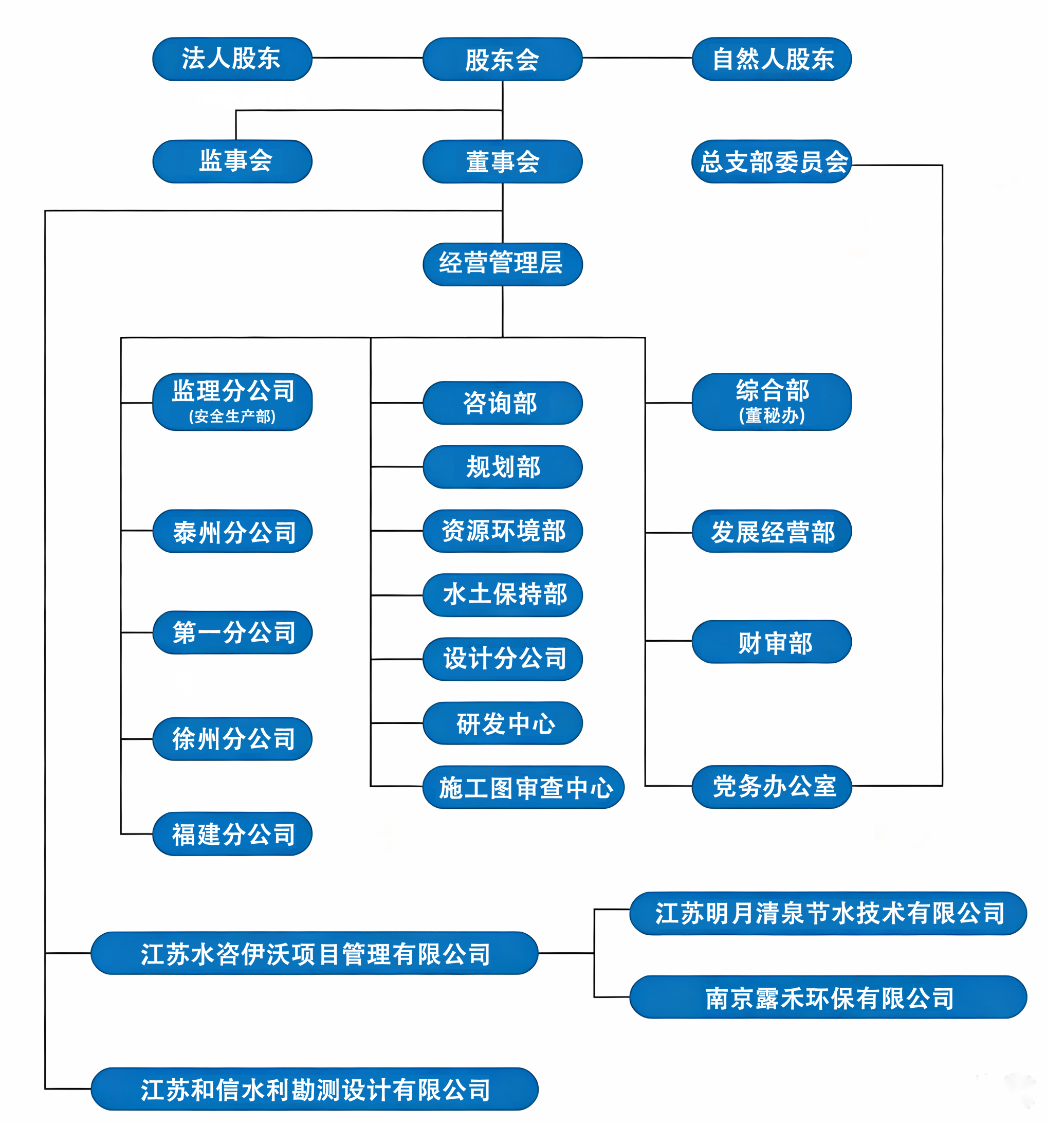 组织架构图